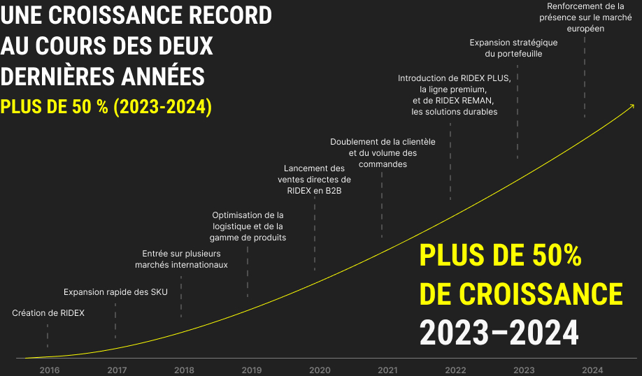 RIDEX fête son anniversaire : merci de faire partie de notre aventure